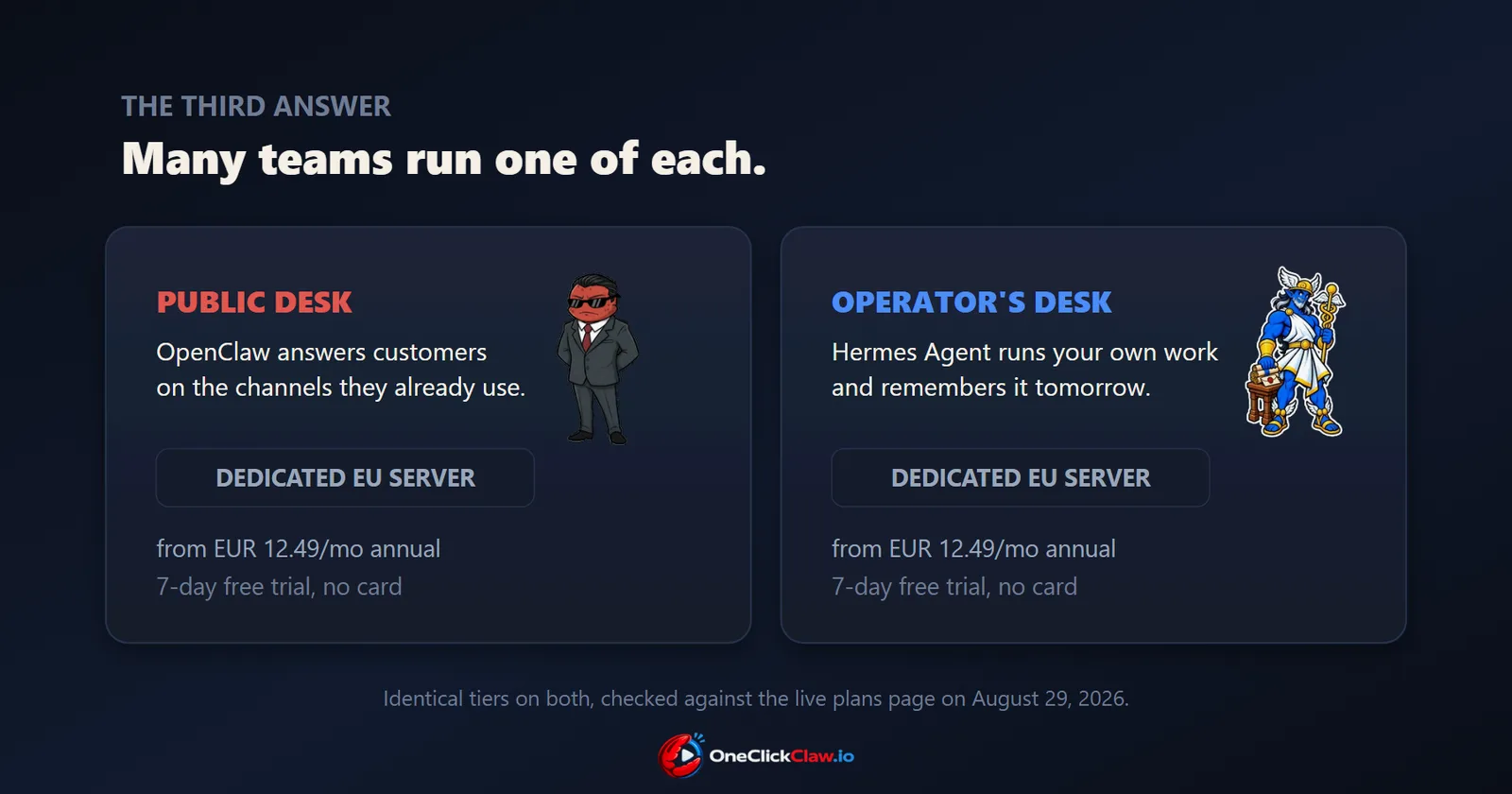 Two cards labeled public desk and operator's desk showing the OpenClaw crab and the Hermes mascot, each on a dedicated EU server from EUR 12.49 per month annual with a 7-day free trial