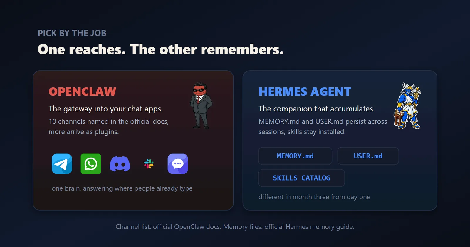 Two cards comparing the agents: OpenClaw as the gateway into chat apps with Telegram, WhatsApp, Discord, Slack and web chat icons, Hermes Agent with MEMORY.md, USER.md and skills catalog chips