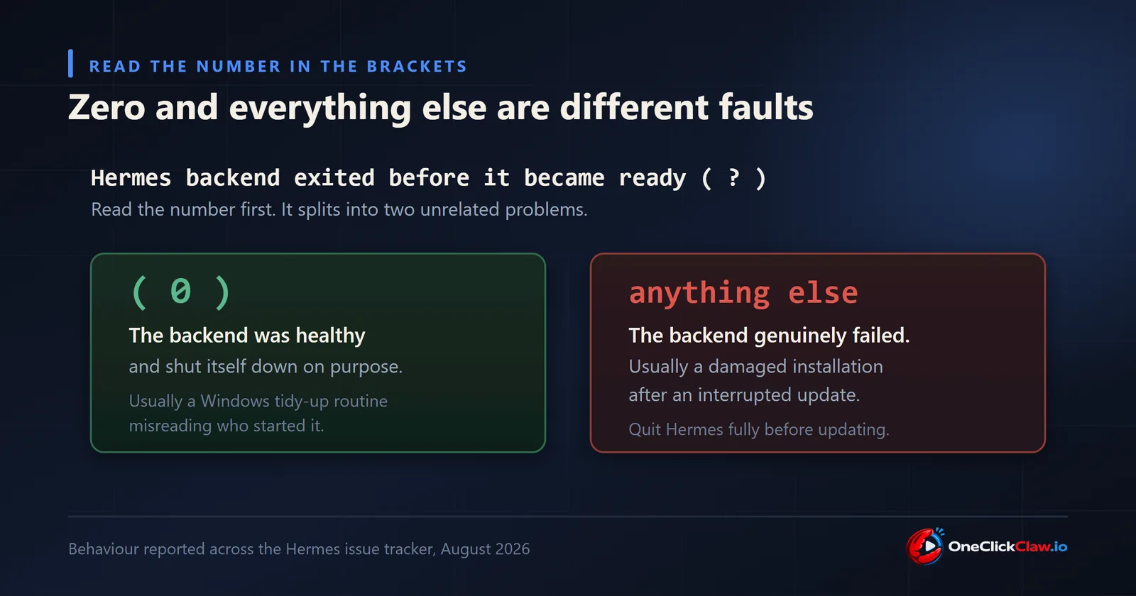 Exit code zero means the Hermes backend stopped on purpose, any other number means it genuinely failed