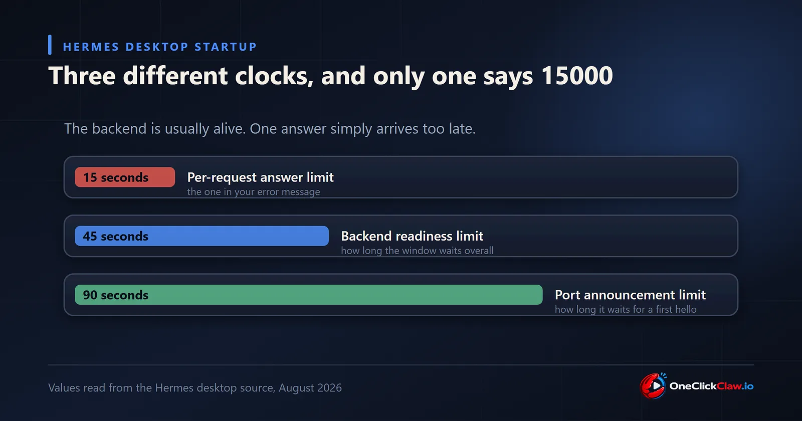 Three startup limits in Hermes Desktop: 15 seconds per request, 45 seconds readiness, 90 seconds port announcement
