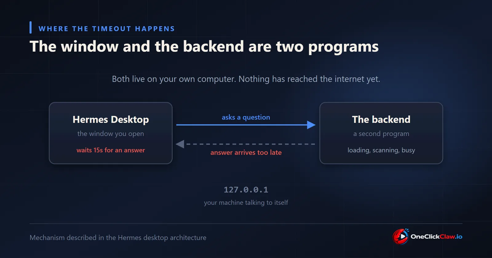 Hermes Desktop and the backend are two programs on the same computer, and the window gives up after 15 seconds