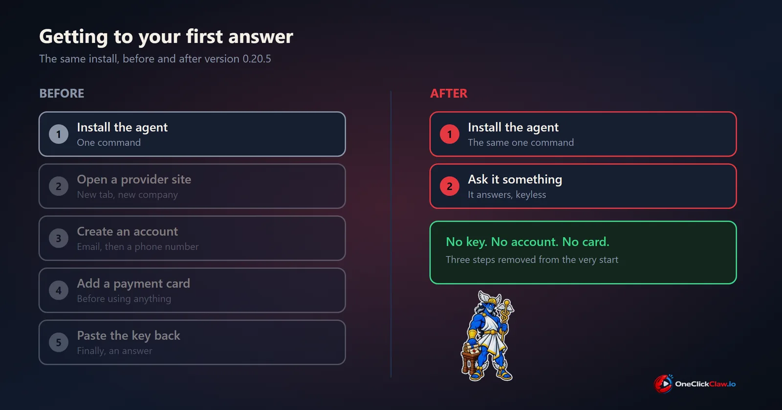 Side by side comparison of the first run of an AI agent. The old path needed five steps ending in pasting an API key. The new path needs two.