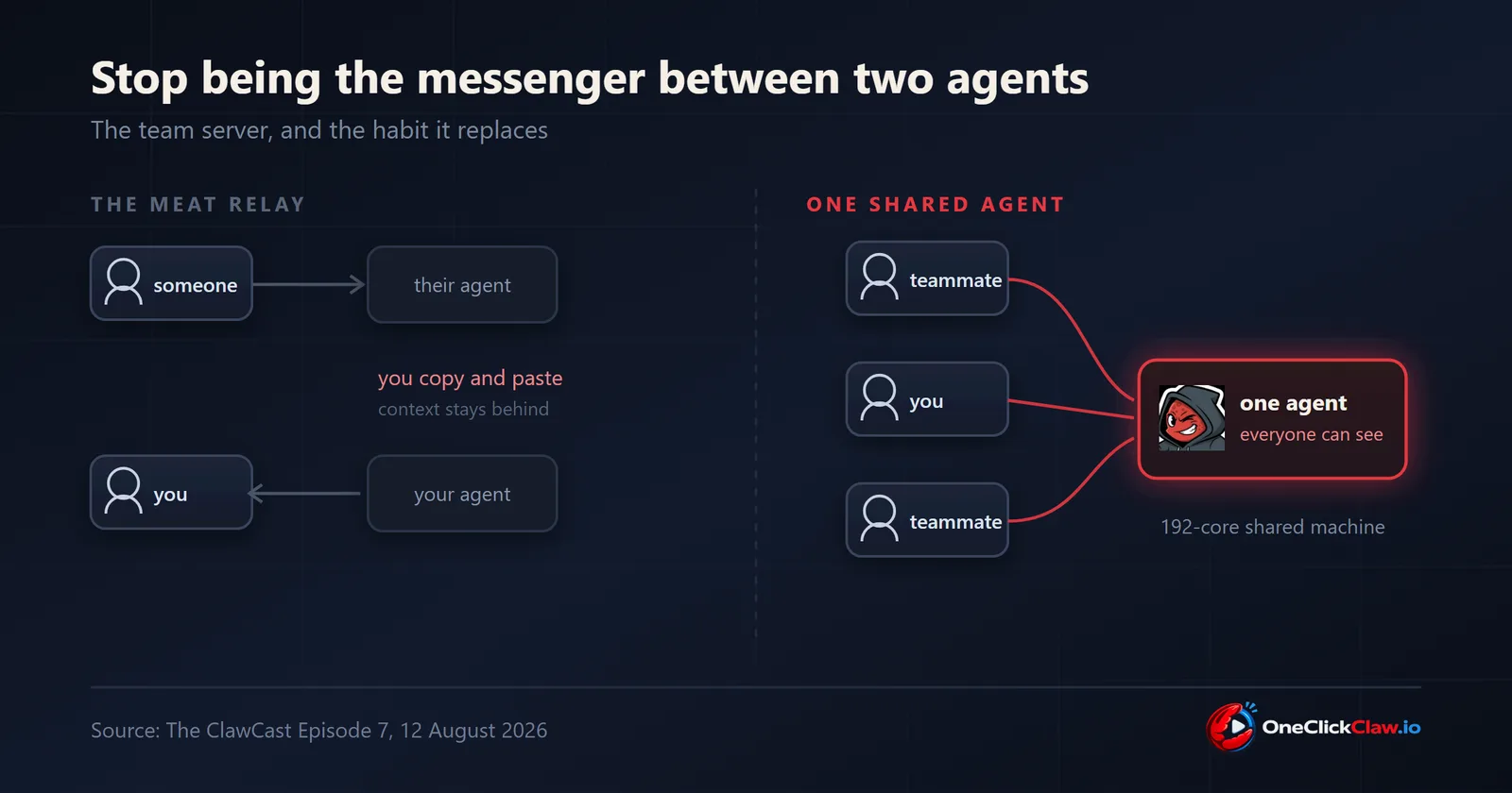 Diagram: copy-pasting between two separate agents versus one shared team agent everyone can see