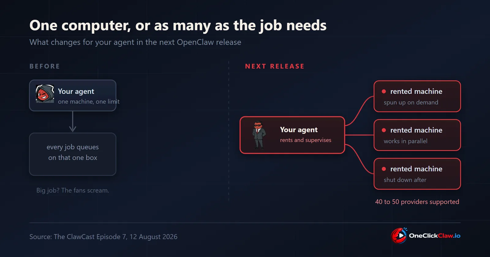 Diagram comparing an OpenClaw agent confined to one machine with an agent that spins up and supervises rented cloud machines