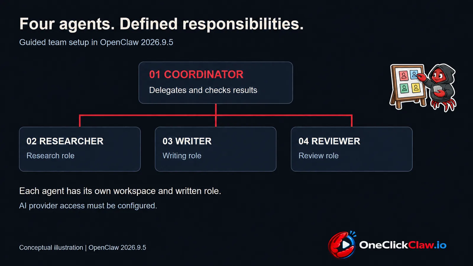 The OpenClaw crab organises four specialist roles on a planning board.