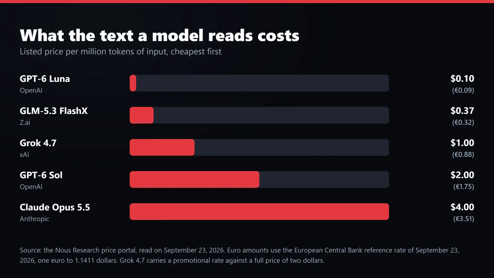 Bar chart of the listed price to read one million tokens for each of the five models, cheapest first, shown in dollars and euro.
