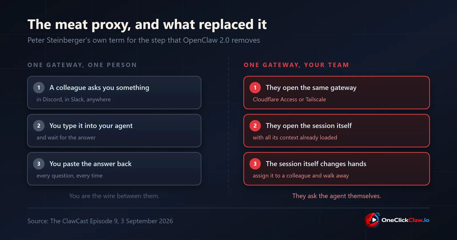 Diagram comparing one person relaying questions to their agent with a team sharing one gateway and handing sessions to each other in OpenClaw 2.0