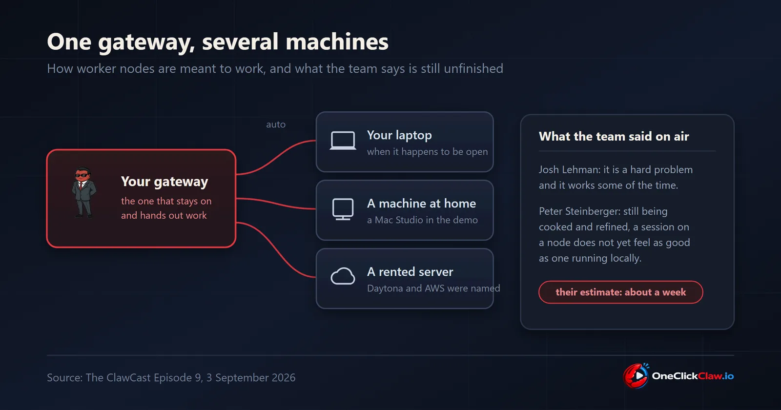 Diagram of one OpenClaw gateway distributing sessions to a laptop, a machine at home and a rented server, with the team's own words on what is unfinished