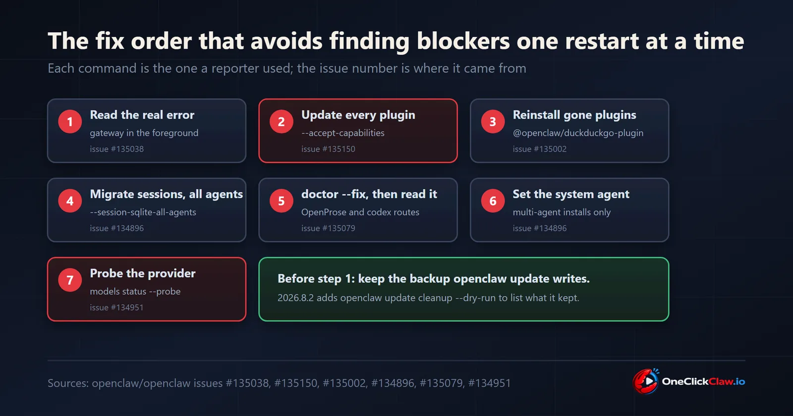 Seven numbered steps: read the real error (issue 135038), update every plugin with accept-capabilities (135150), reinstall gone plugins (135002), migrate sessions for all agents (134896), doctor --fix then read it (135079), set the system agent (134896), probe the provider (134951). Before step 1: keep the backup openclaw update writes.