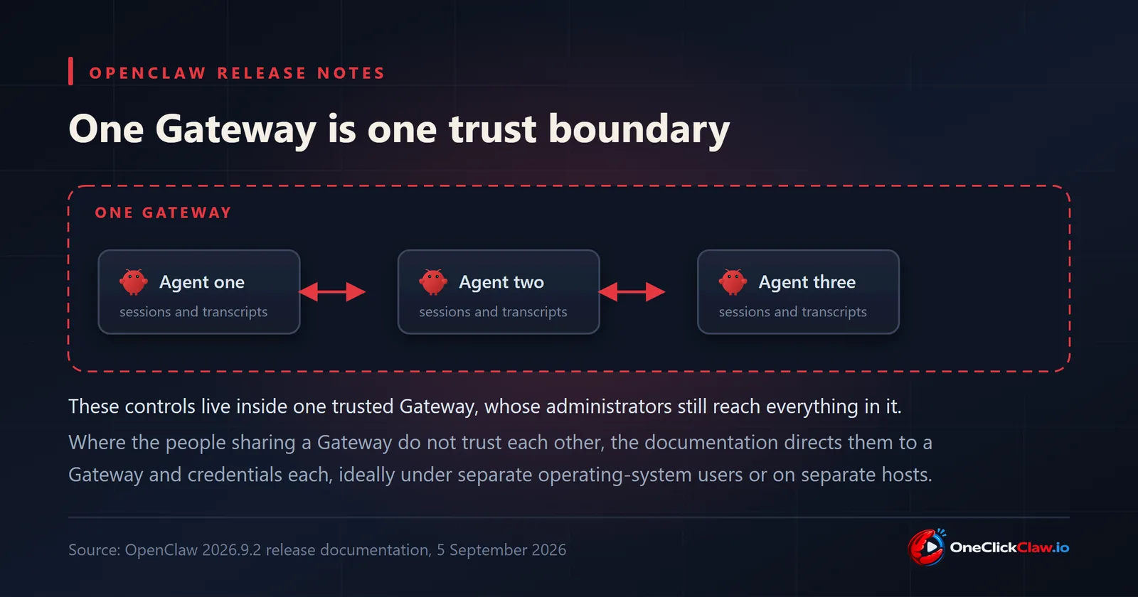 Diagram: three OpenClaw agents inside one dashed Gateway outline with arrows between them, above the release note guidance on separate Gateways.