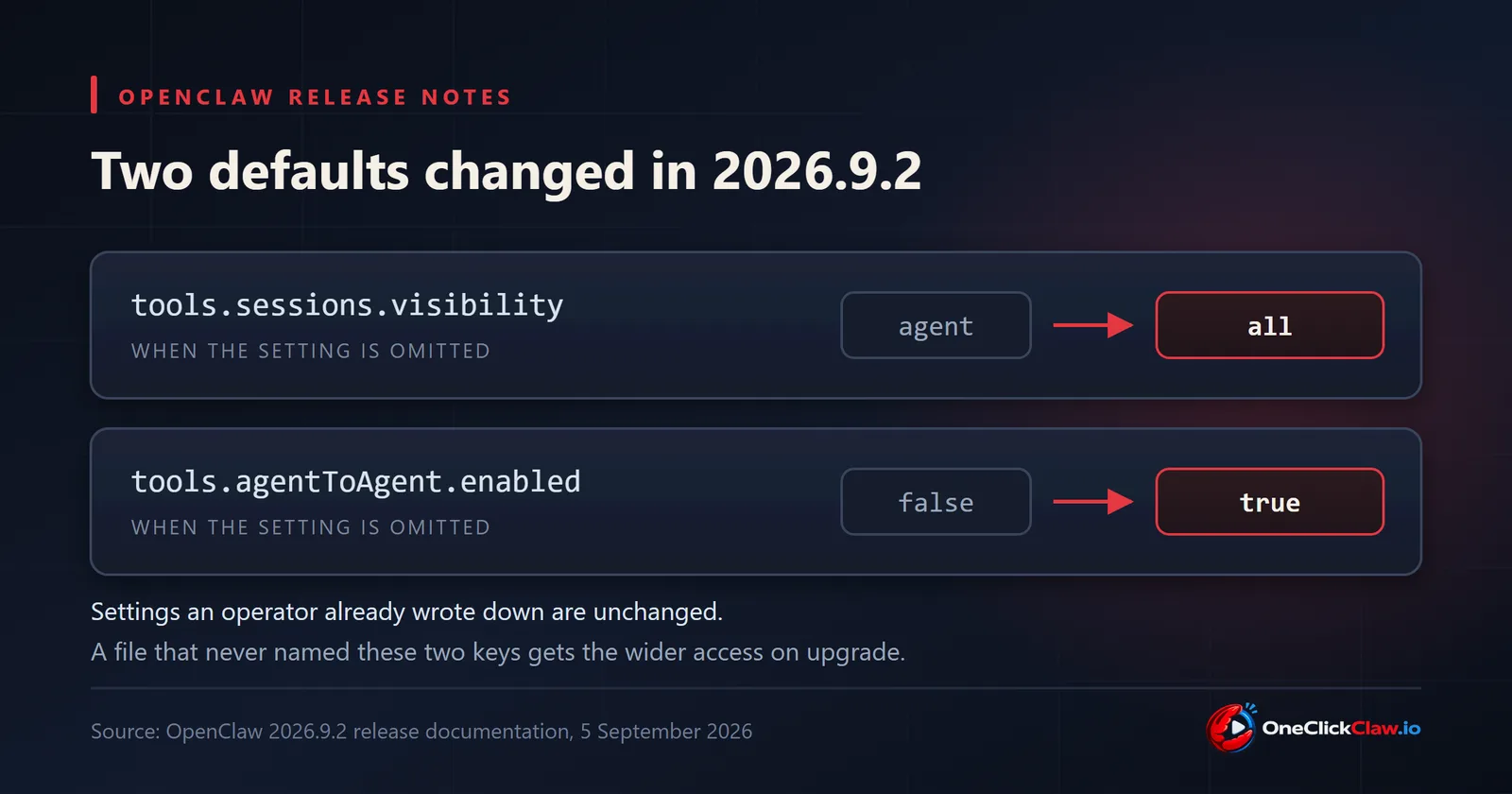 Diagram: an omitted tools.sessions.visibility changes from agent to all, and an omitted tools.agentToAgent.enabled changes from false to true in OpenClaw 2026.9.2.