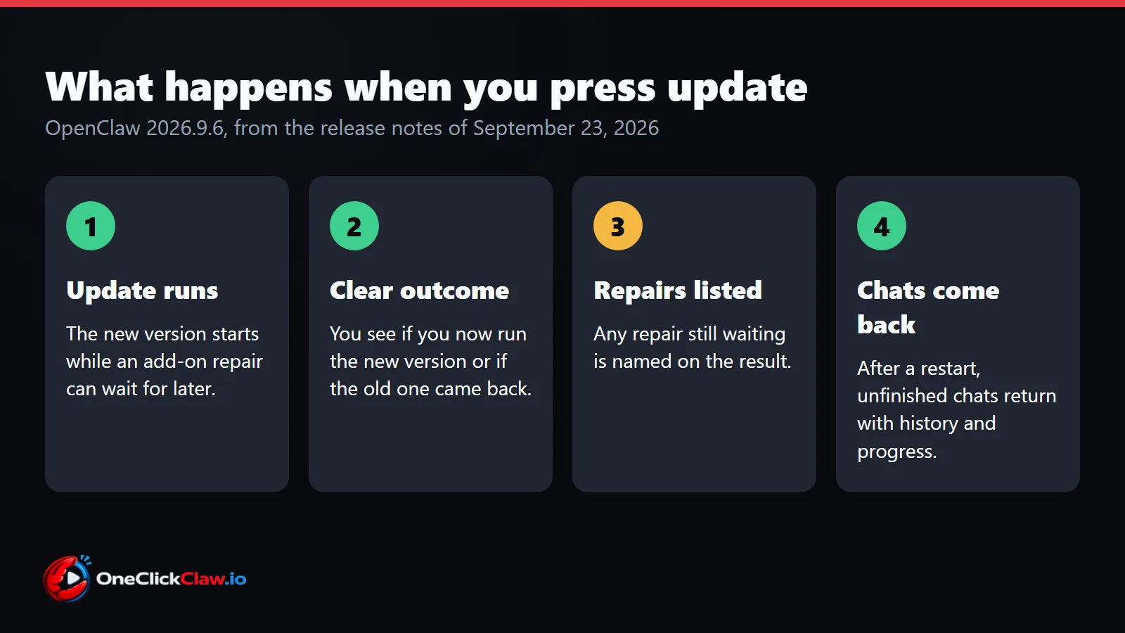 Four steps of an OpenClaw update: the update runs, a clear outcome, repairs listed, and chats that come back after a restart.