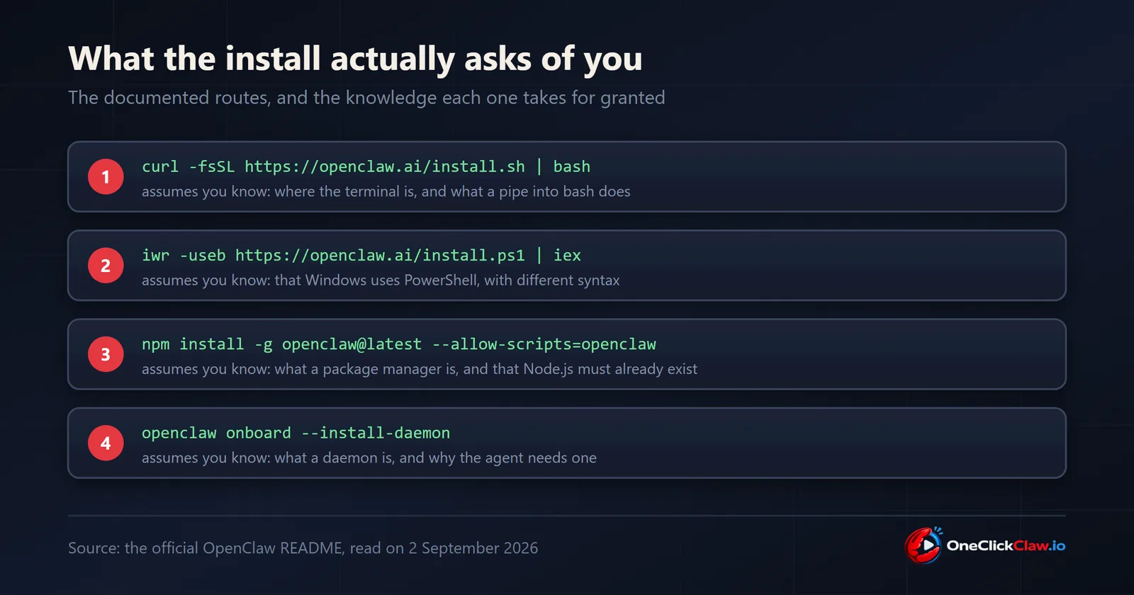 The four documented OpenClaw install commands and the knowledge each one assumes