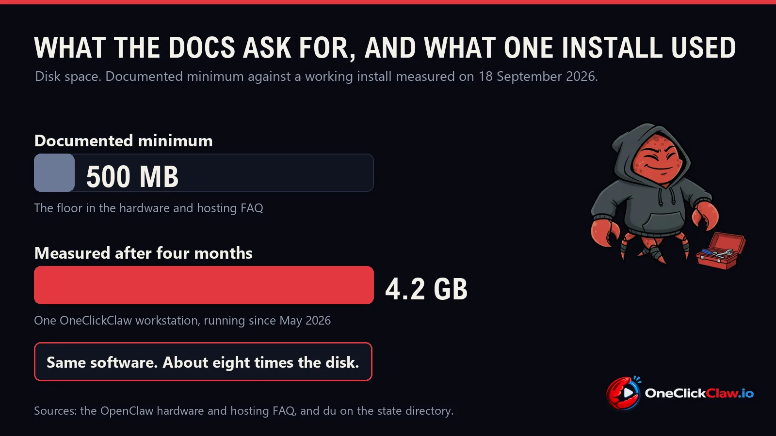 Two bars comparing the documented 500 MB minimum disk for OpenClaw with a measured 4.2 GB install
