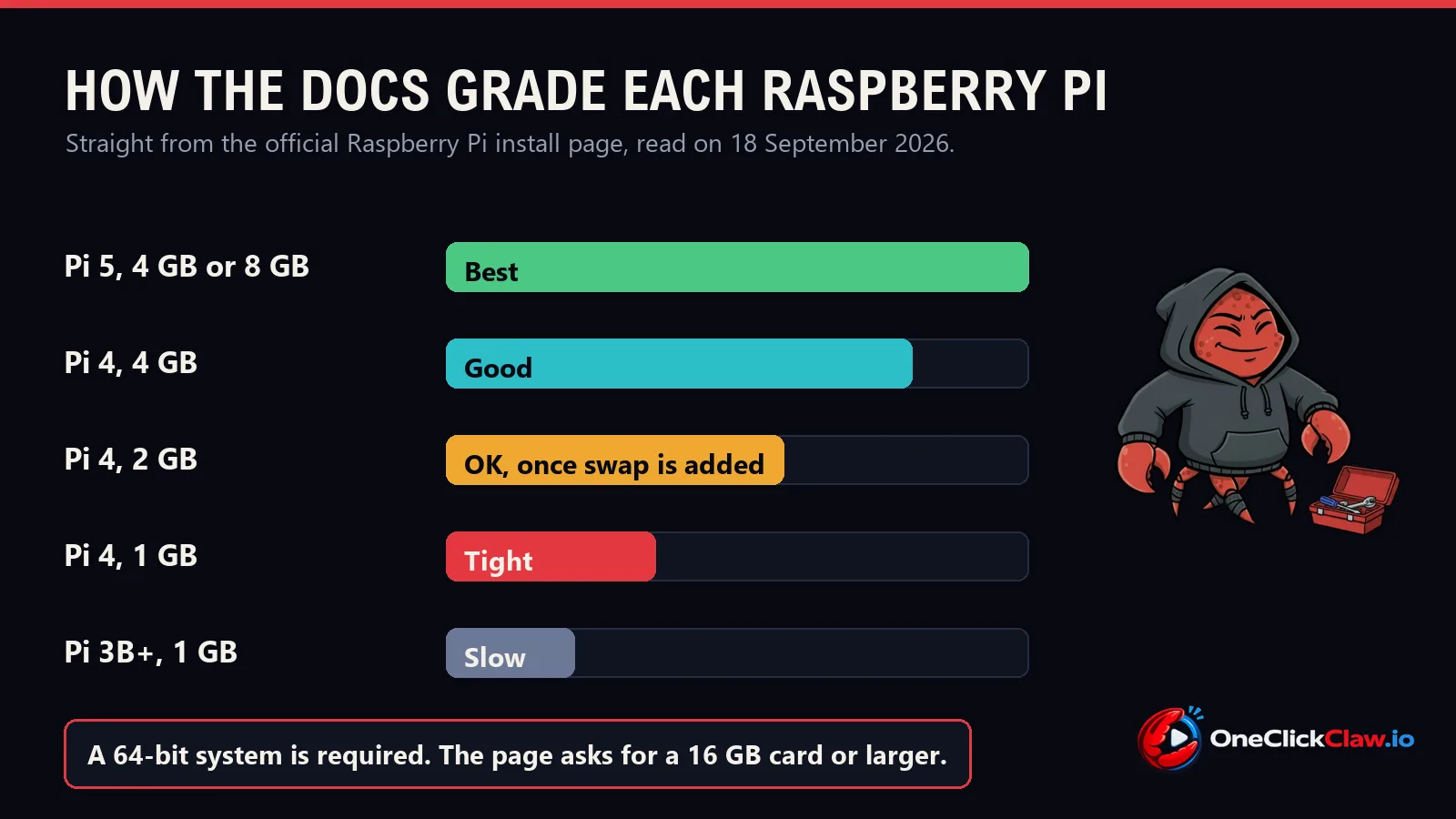 Raspberry Pi boards ranked by the grade the official OpenClaw install page gives each one