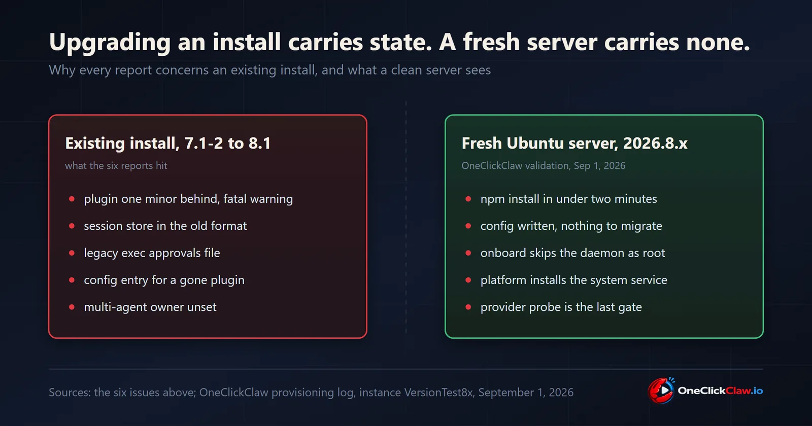 Two cards. Existing install, 7.1-2 to 8.1: plugin one minor behind gives a fatal warning, session store in the old format, legacy exec approvals file, config entry for a gone plugin, multi-agent owner unset. Fresh Ubuntu server, 2026.8.x: npm install in under two minutes, config written with nothing to migrate, onboard skips the daemon as root, platform installs the system service, provider probe is the last gate.